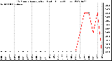 Milwaukee Weather 15 Minute Average Rain Last 6 Hours (Inches)