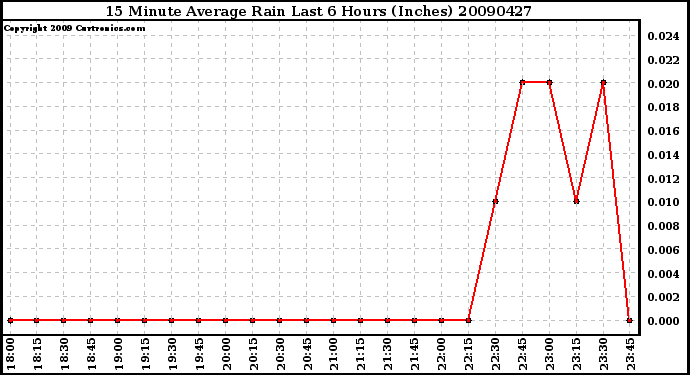 Milwaukee Weather 15 Minute Average Rain Last 6 Hours (Inches)