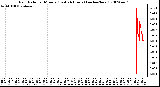 Milwaukee Weather Rain Rate per Minute (Last 24 Hours) (inches/hour)