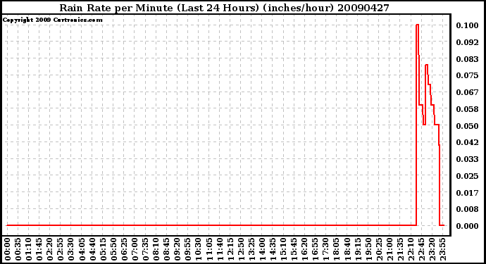 Milwaukee Weather Rain Rate per Minute (Last 24 Hours) (inches/hour)