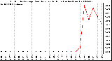 Milwaukee Weather 15 Minute Average Rain Rate Last 6 Hours (Inches/Hour)