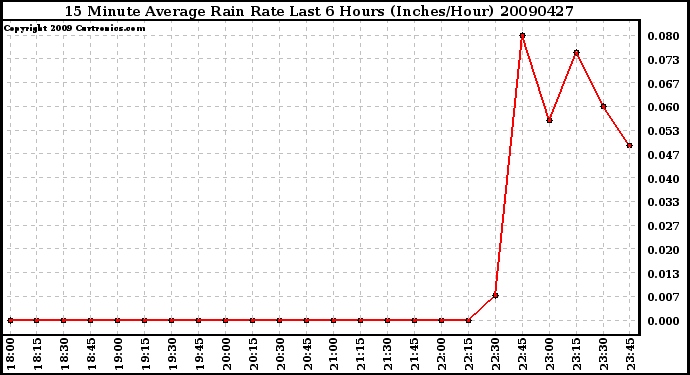 Milwaukee Weather 15 Minute Average Rain Rate Last 6 Hours (Inches/Hour)