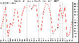 Milwaukee Weather Solar Radiation Avg per Day W/m2/minute