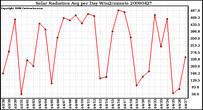 Milwaukee Weather Solar Radiation Avg per Day W/m2/minute