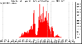 Milwaukee Weather Solar Radiation per Minute W/m2 (Last 24 Hours)