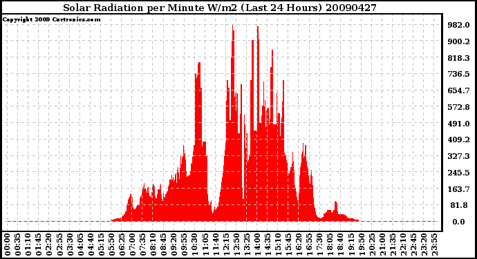 Milwaukee Weather Solar Radiation per Minute W/m2 (Last 24 Hours)