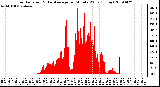 Milwaukee Weather Solar Radiation & Day Average per Minute W/m2 (Today)