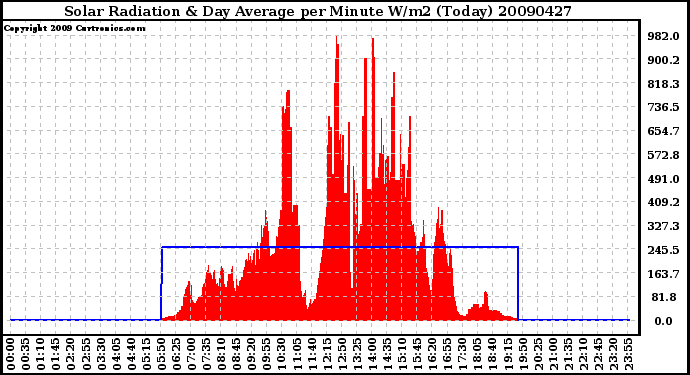 Milwaukee Weather Solar Radiation & Day Average per Minute W/m2 (Today)