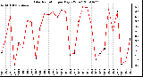 Milwaukee Weather Solar Radiation per Day KW/m2