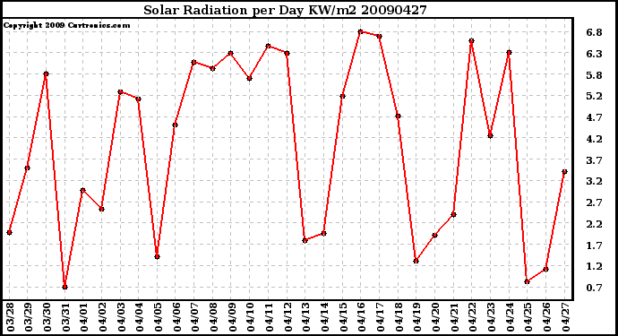 Milwaukee Weather Solar Radiation per Day KW/m2