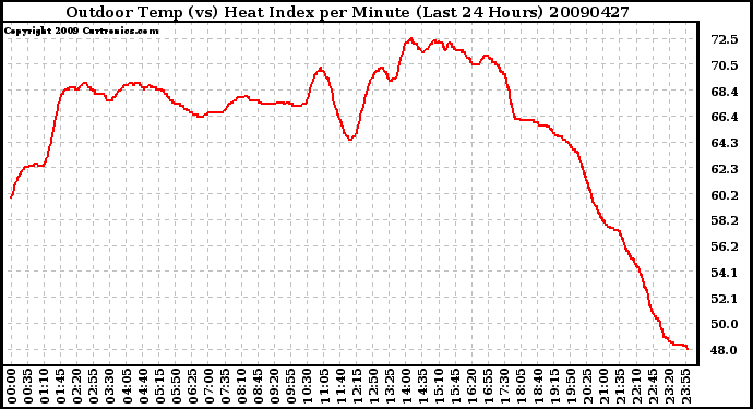 Milwaukee Weather Outdoor Temp (vs) Heat Index per Minute (Last 24 Hours)