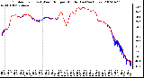 Milwaukee Weather Outdoor Temp (vs) Wind Chill per Minute (Last 24 Hours)