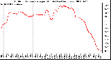 Milwaukee Weather Outdoor Temperature per Minute (Last 24 Hours)