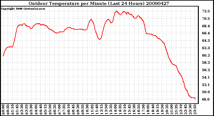 Milwaukee Weather Outdoor Temperature per Minute (Last 24 Hours)