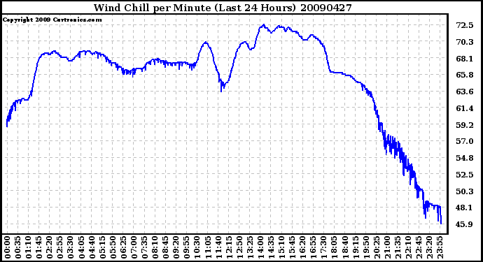 Milwaukee Weather Wind Chill per Minute (Last 24 Hours)