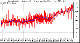 Milwaukee Weather Normalized and Average Wind Direction (Last 24 Hours)