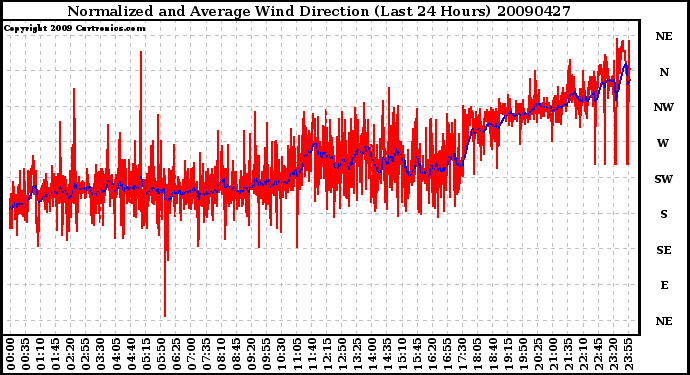 Milwaukee Weather Normalized and Average Wind Direction (Last 24 Hours)