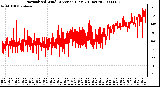 Milwaukee Weather Normalized Wind Direction (Last 24 Hours)