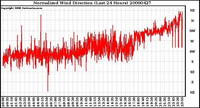 Milwaukee Weather Normalized Wind Direction (Last 24 Hours)