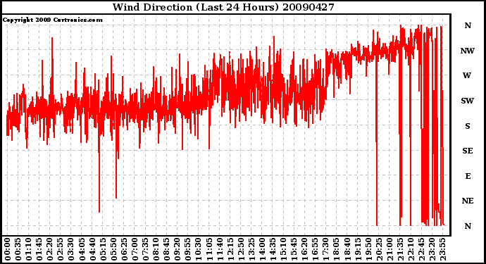 Milwaukee Weather Wind Direction (Last 24 Hours)