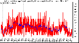 Milwaukee Weather Actual and Average Wind Speed by Minute mph (Last 24 Hours)