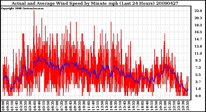 Milwaukee Weather Actual and Average Wind Speed by Minute mph (Last 24 Hours)