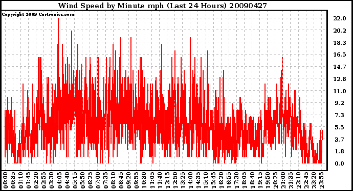 Milwaukee Weather Wind Speed by Minute mph (Last 24 Hours)