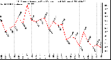 Milwaukee Weather 10 Minute Average Wind Speed (Last 4 Hours)