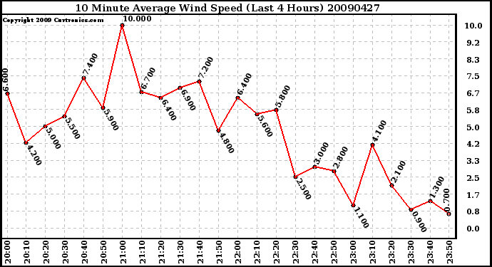 Milwaukee Weather 10 Minute Average Wind Speed (Last 4 Hours)