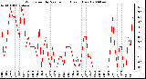 Milwaukee Weather Wind Speed by Minute mph (Last 1 Hour)