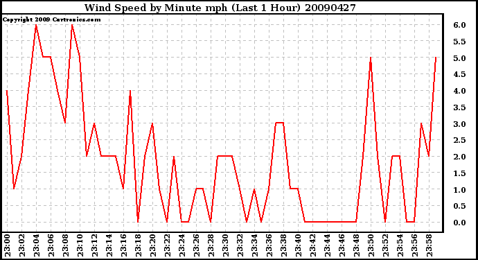 Milwaukee Weather Wind Speed by Minute mph (Last 1 Hour)