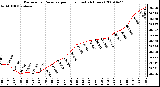 Milwaukee Weather Barometric Pressure per Hour (Last 24 Hours)