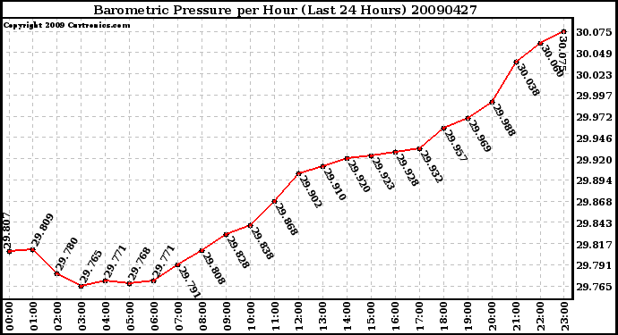 Milwaukee Weather Barometric Pressure per Hour (Last 24 Hours)