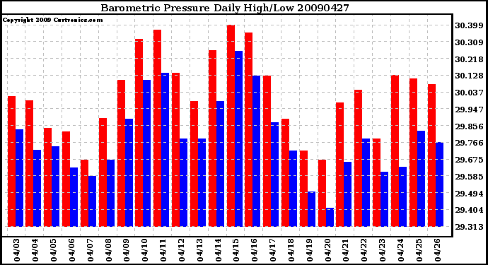 Milwaukee Weather Barometric Pressure Daily High/Low