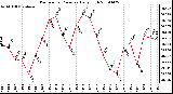 Milwaukee Weather Barometric Pressure Daily High