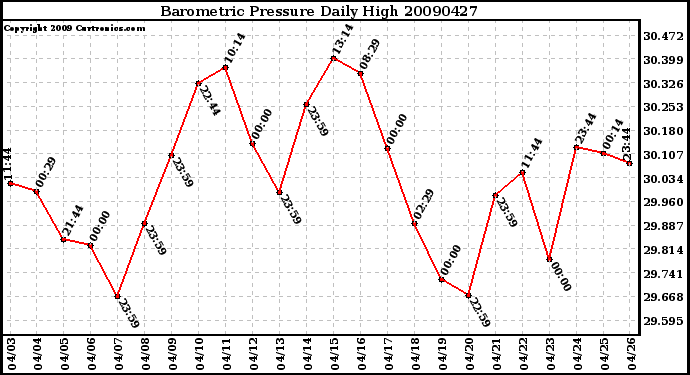 Milwaukee Weather Barometric Pressure Daily High