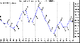 Milwaukee Weather Barometric Pressure Daily Low