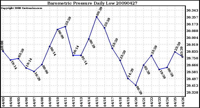 Milwaukee Weather Barometric Pressure Daily Low