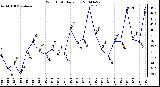 Milwaukee Weather Wind Chill Daily Low