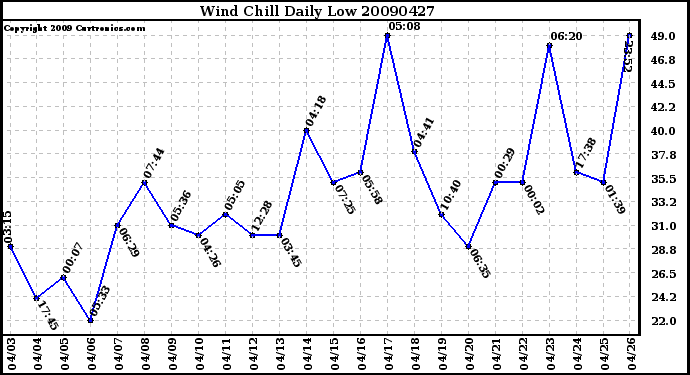 Milwaukee Weather Wind Chill Daily Low