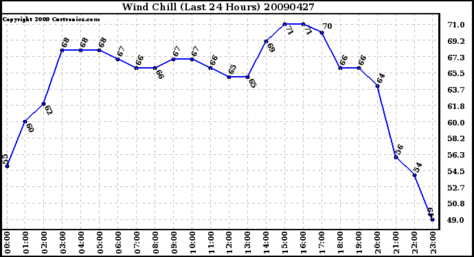 Milwaukee Weather Wind Chill (Last 24 Hours)