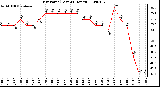 Milwaukee Weather Dew Point (Last 24 Hours)