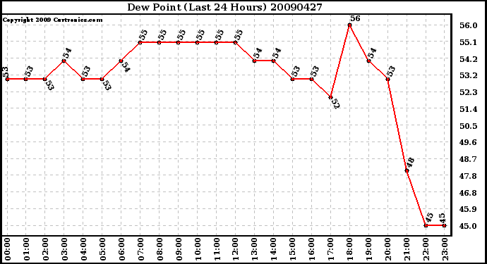 Milwaukee Weather Dew Point (Last 24 Hours)