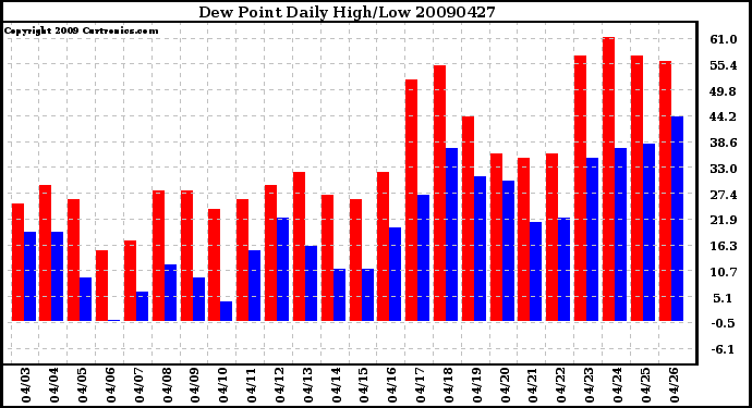 Milwaukee Weather Dew Point Daily High/Low