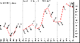 Milwaukee Weather Dew Point Daily High