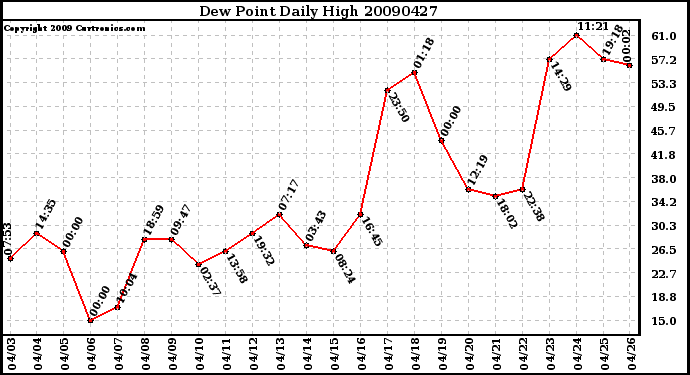 Milwaukee Weather Dew Point Daily High