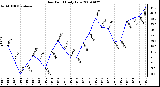 Milwaukee Weather Dew Point Daily Low