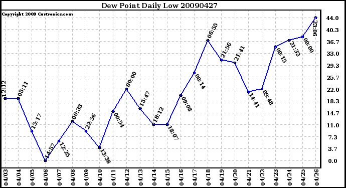 Milwaukee Weather Dew Point Daily Low