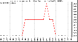 Milwaukee Weather Evapotranspiration per Hour (Last 24 Hours) (Inches)