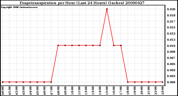 Milwaukee Weather Evapotranspiration per Hour (Last 24 Hours) (Inches)